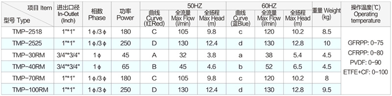 东莞创升耐腐蚀磁力泵更安全更环保