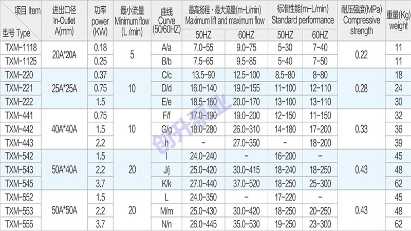 塑料自吸磁力离心泵